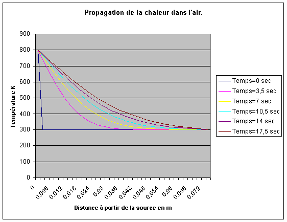 Diagramme de la propagation de la chaleur dans l'air