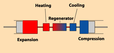 Schematic representation of a Stirling engine