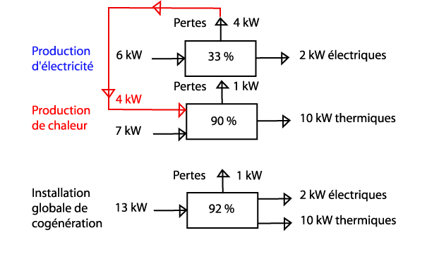 Installation de cogénération