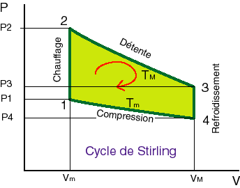 Le diagramme (P,V)