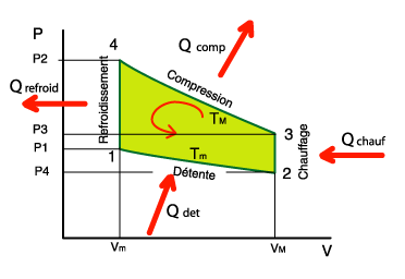 Diagramme PV du cycle de Stirling en fonctionnement réversible