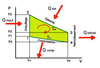 Diagramme PV du cycle de Stirling
