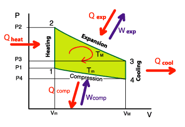 Diagramme PV avec les quantités de chaleur et de travail rentrant 
		ou sortant du système