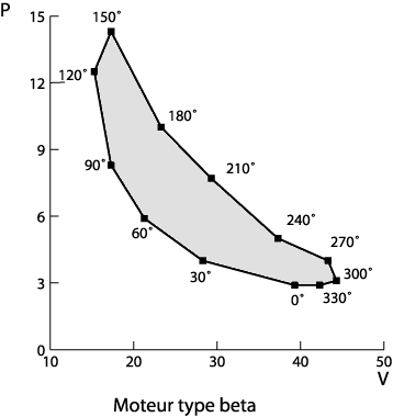 Le diagramme (P,V) du moteur Bêta