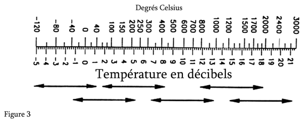 Températures exprimées en décibels