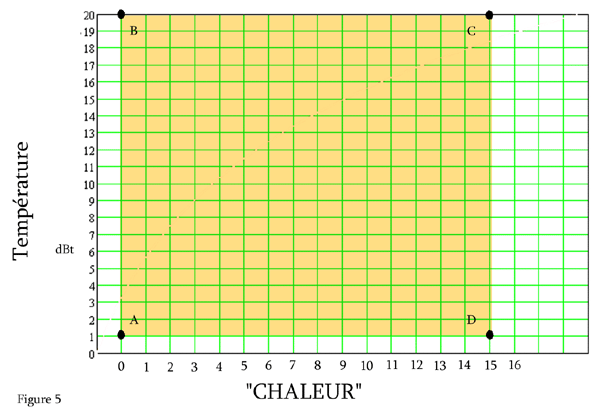 Tableau température en décibels et chaleur