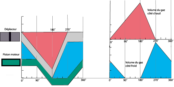 Les variations de volume au cours d'un cycle