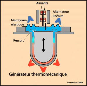Générateur thermodynamique