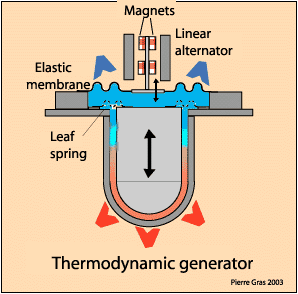 The thermodynamic generator