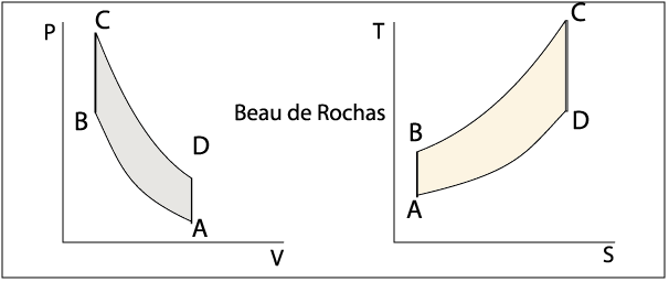 Diagrammes du cycle de Beau de Rochas