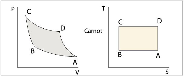 Diagrammes du cycle de Carnot