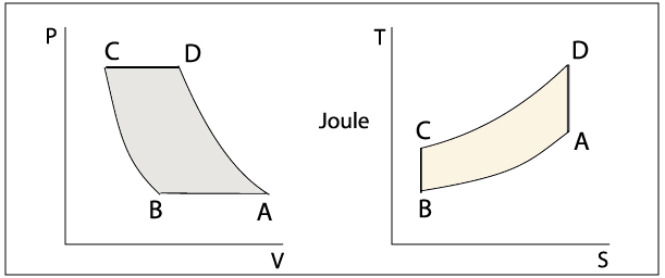 Diagrammes du cycle de Joule