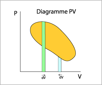Diagramme PV quelconque