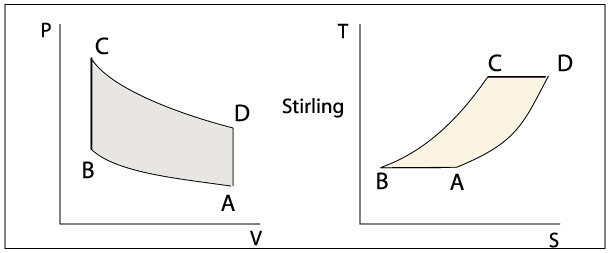 Diagrammes du cycle de Stirling