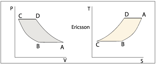 Diagramme Pression-Volume du moteur Ericsson et 
		diagramme entropique