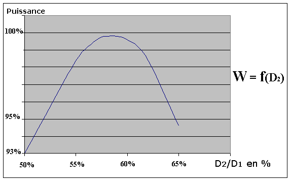 Optimisation du diamètre D2 voyant la pression atmosphérique