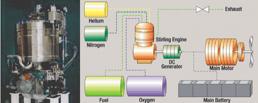 Théorie du moteur Stirling